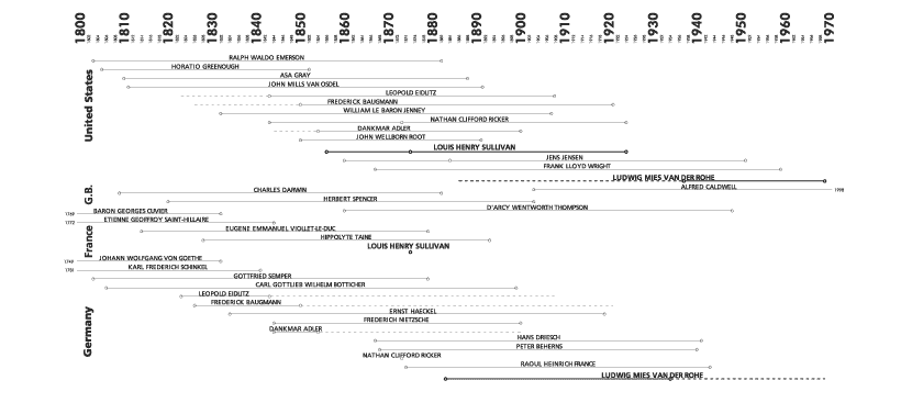 timeline